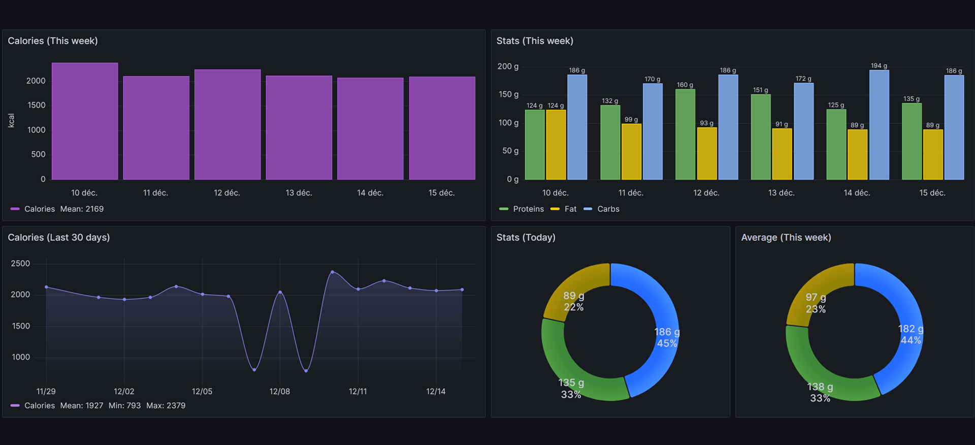 Dashboard Grafana - Waistline API